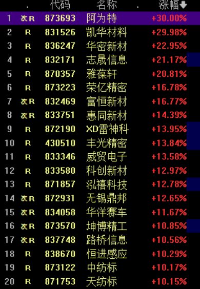 北交所股票集體大漲，北證50指數(shù)漲超3%，阿為特等30%漲停