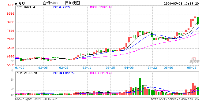 午評：滬銀跌超5%，氧化鋁跌超4%