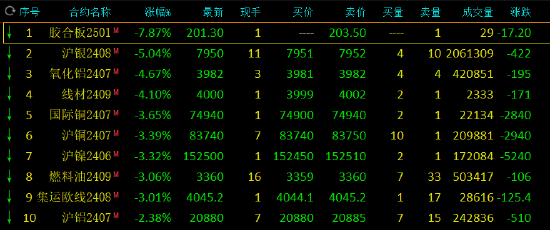 午評：滬銀跌超5%，氧化鋁跌超4%