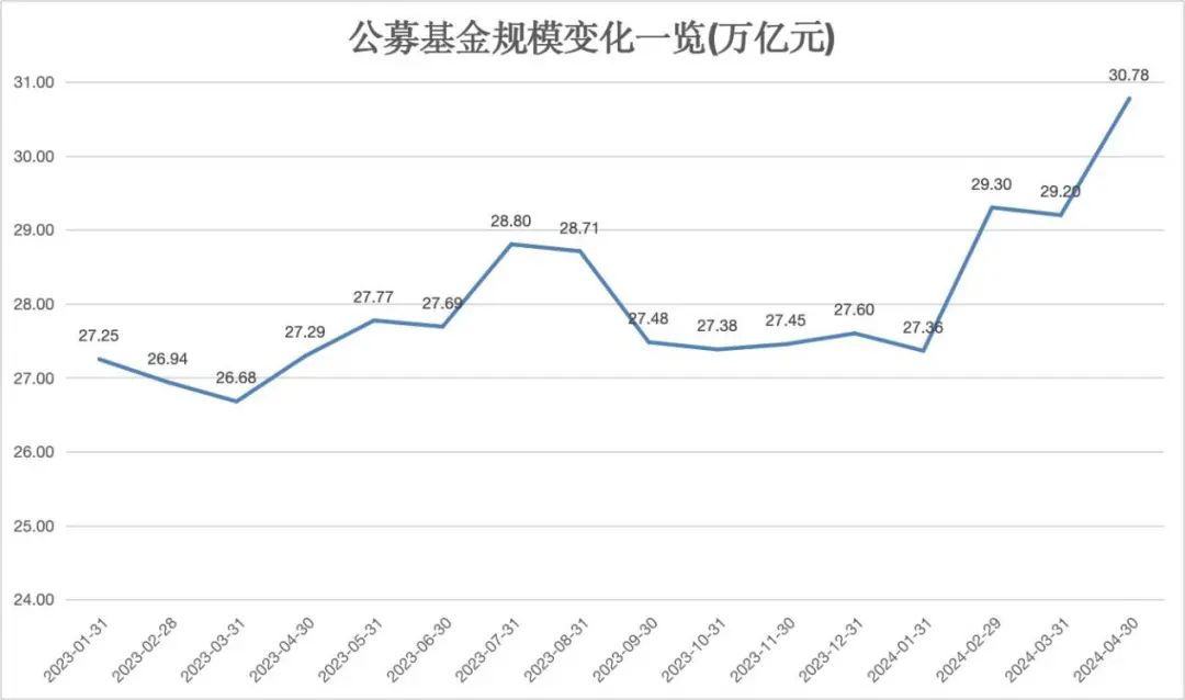 剛剛，見證歷史！首破30萬億！