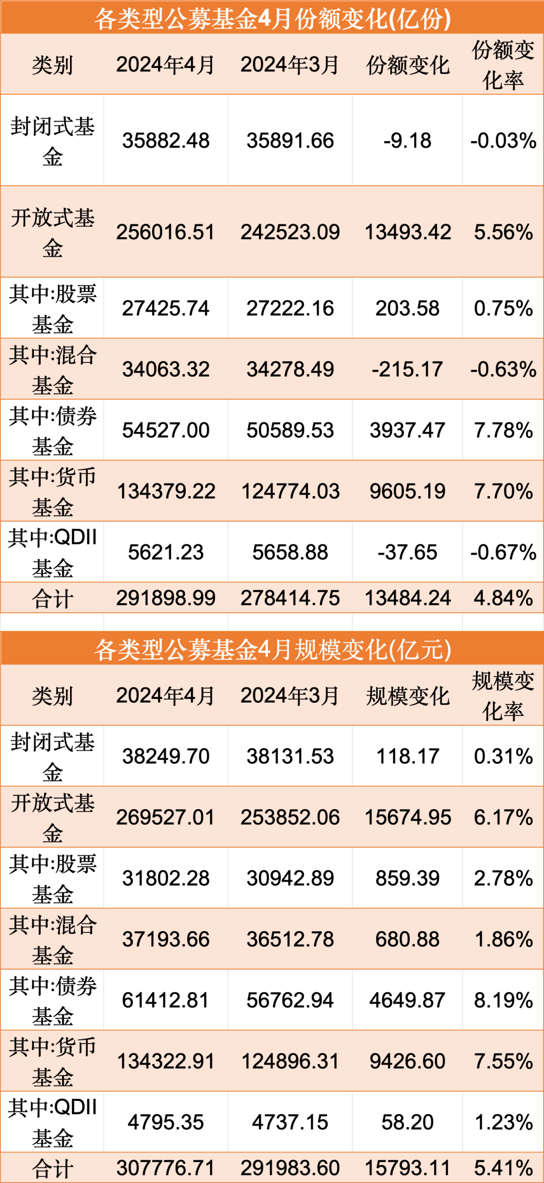 剛剛，見證歷史！首破30萬億！