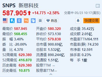 新思科技漲約2.6% Q2每股收益增長約26% 上調(diào)全年業(yè)績目標(biāo)