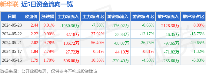 異動快報(bào)：新華聯(lián)（000620）5月24日10點(diǎn)22分觸及漲停板