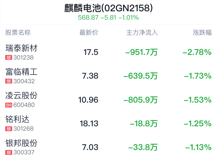 麒麟電池概念盤中跳水，瑞泰新材跌2.78%