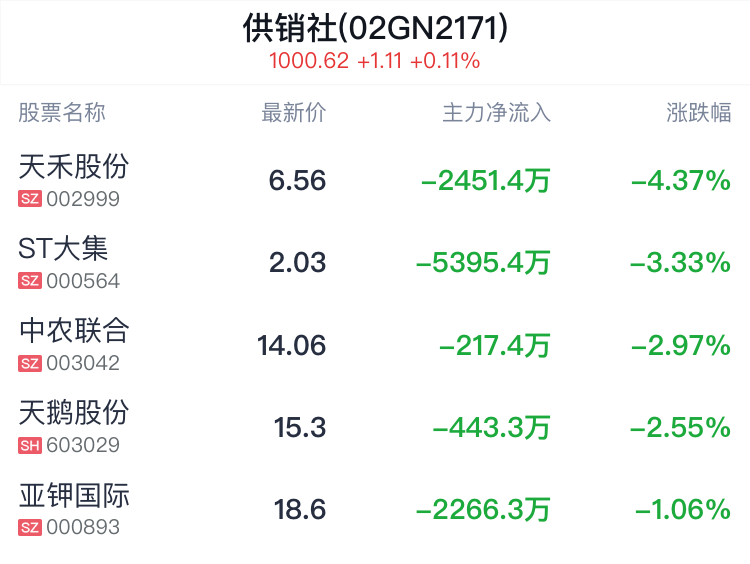 供銷(xiāo)社概念盤(pán)中跳水，中農(nóng)立華跌0.97%