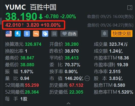 港股餐飲股大漲帶動，百勝中國盤前漲10%，開盤有望再刷階段新高