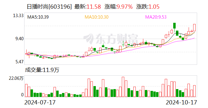 日播時尚：披露重大資產重組預案 股票復牌