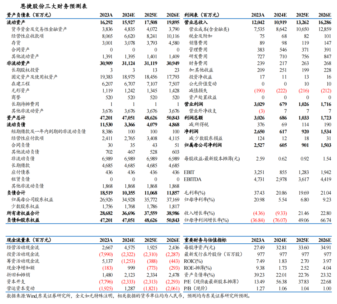 【東吳電新】恩捷股份2024年三季報點評：Q3出貨增速亮眼，業(yè)績符合預(yù)期