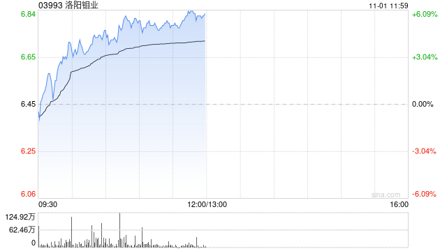 洛陽鉬業現漲超5% 匯豐研究表示其三季度業績符合市場預期