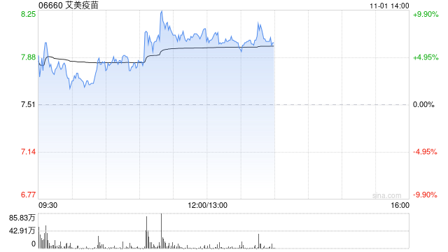 艾美疫苗持續上漲逾9% 13價結合肺炎疫苗取得相應生產許可證