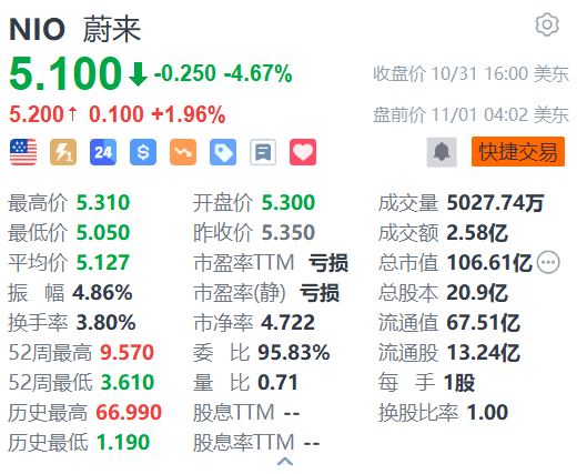 蔚來盤前漲近2% 第三品牌FIREFLY螢火蟲將于NIO Day 2024發布