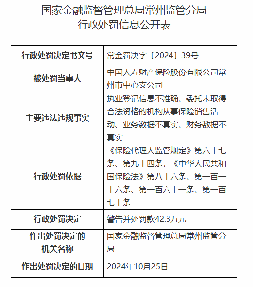 中國人壽財險常州市中心支公司被罰42.3萬元：因財務數(shù)據(jù)不真實等違法違規(guī)行為