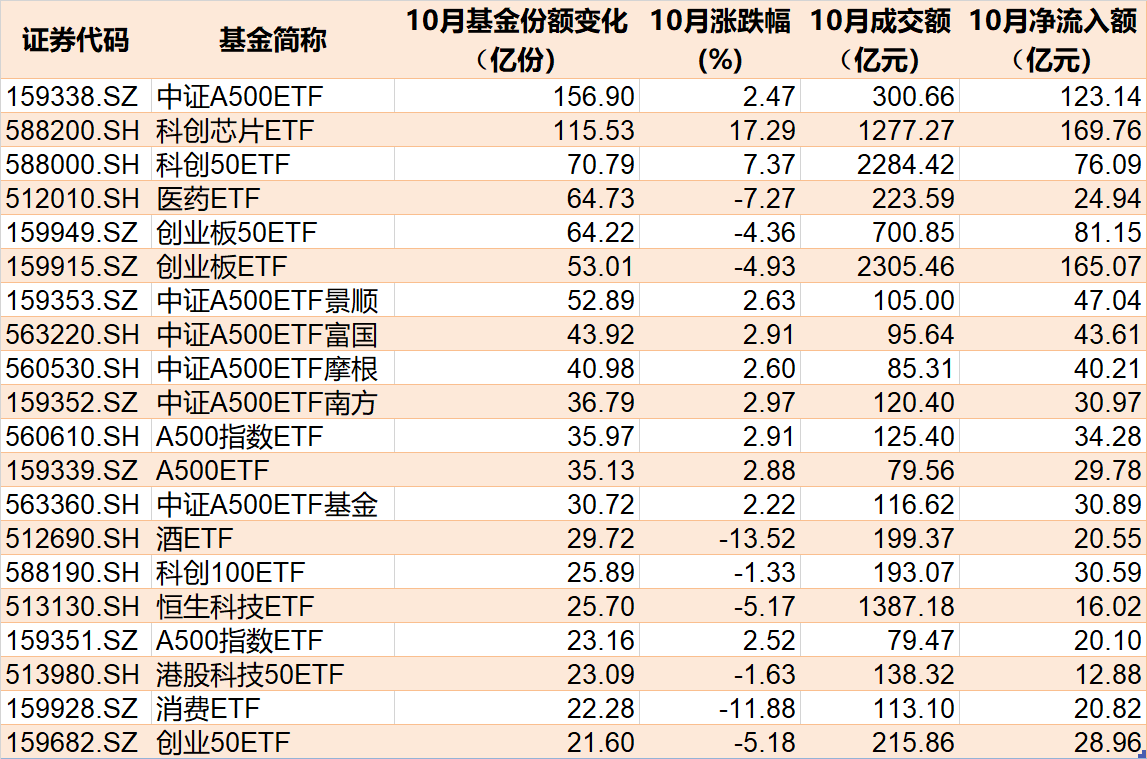 準備蜂擁進場！380億資金已大手筆掃貨，這些低位板塊ETF份額悄然創新高，更有一波增量資金正在路上