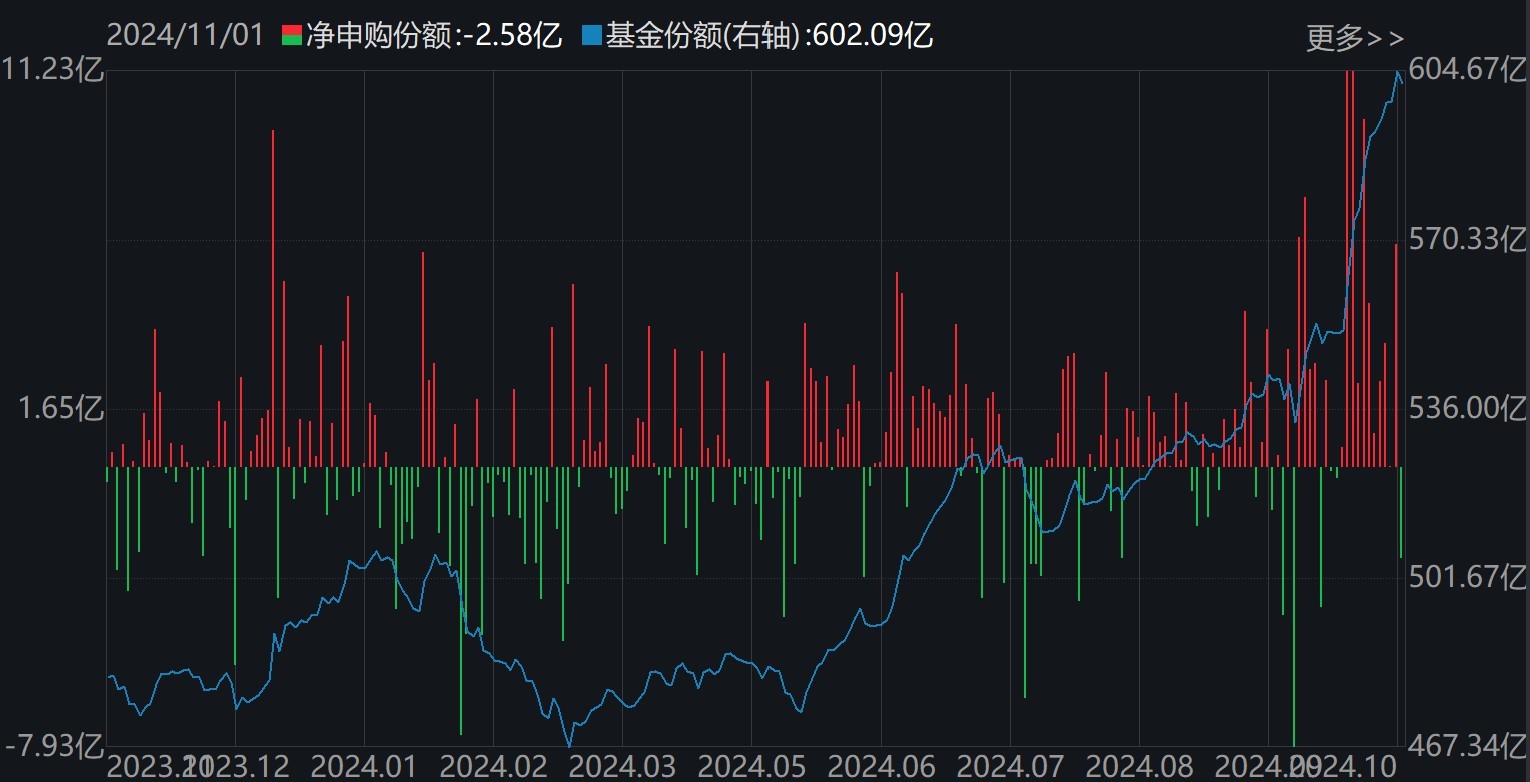 準備蜂擁進場！380億資金已大手筆掃貨，這些低位板塊ETF份額悄然創新高，更有一波增量資金正在路上