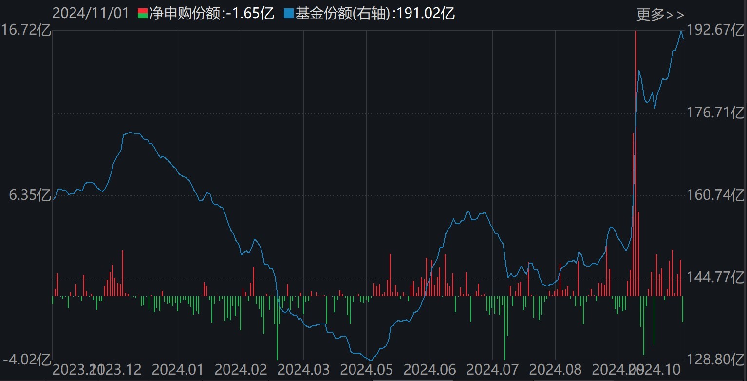 準備蜂擁進場！380億資金已大手筆掃貨，這些低位板塊ETF份額悄然創新高，更有一波增量資金正在路上