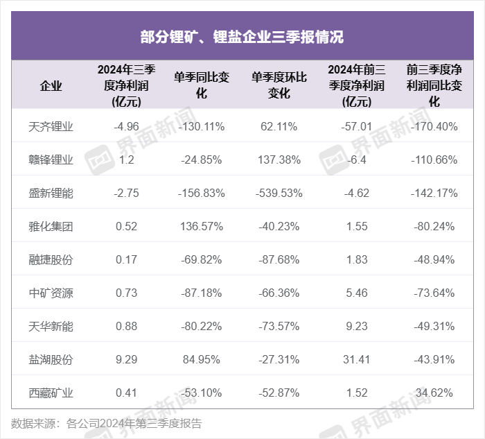 鋰企三季度業(yè)績繼續(xù)承壓，天齊鋰業(yè)、盛新鋰能陷入虧損