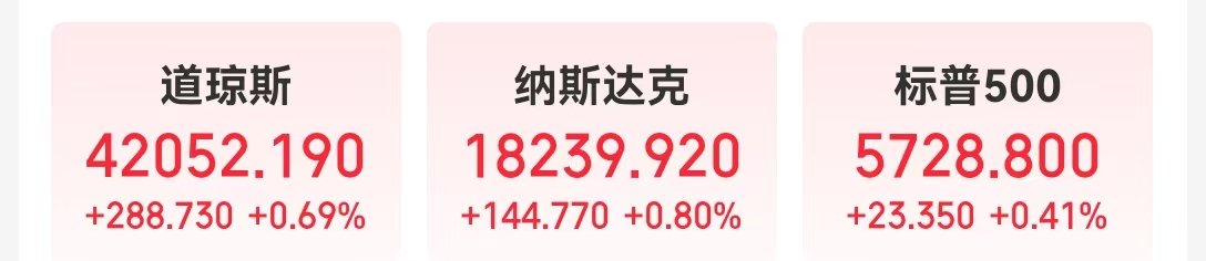 美國重磅數據爆冷！美股三大指數集體收漲，芯片巨頭替換，英偉達將被納入道指，取代英特爾