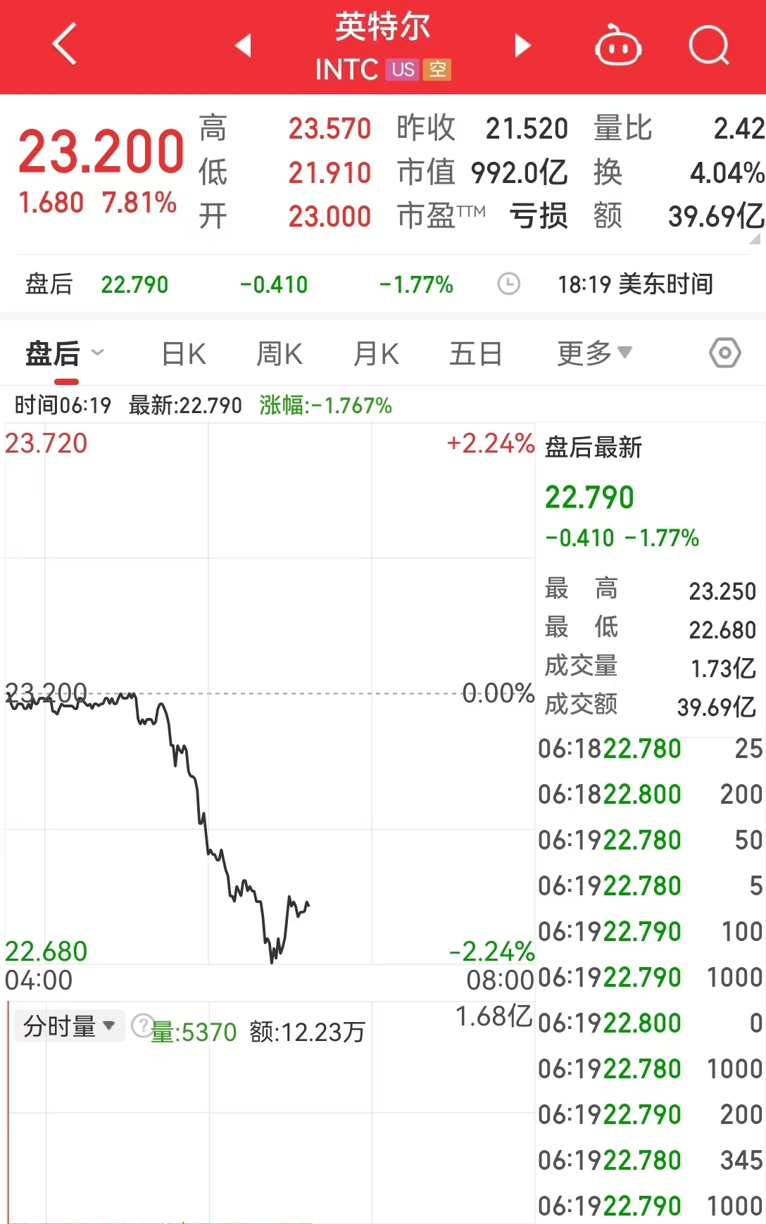美國重磅數據爆冷！美股三大指數集體收漲，芯片巨頭替換，英偉達將被納入道指，取代英特爾