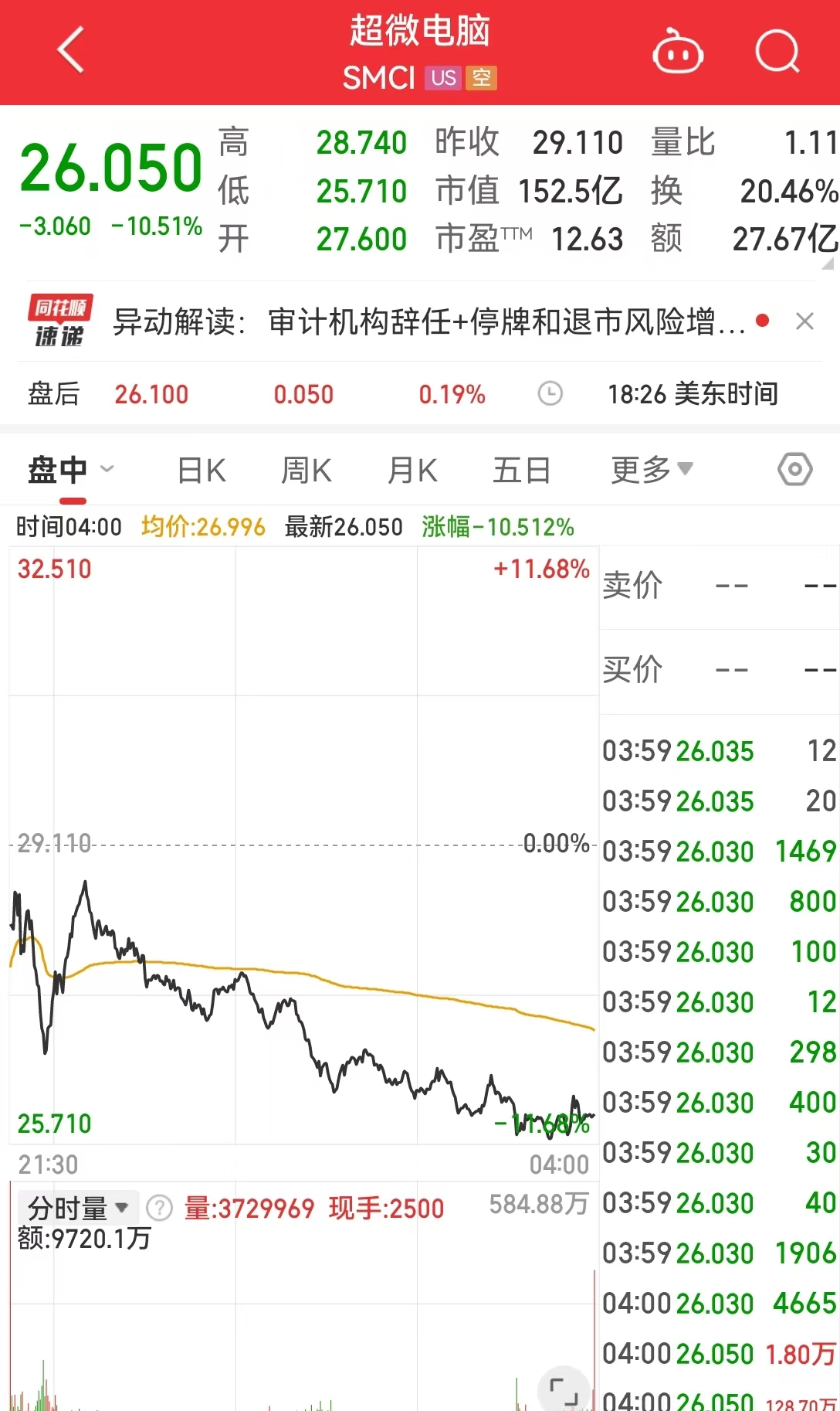 美國重磅數據爆冷！美股三大指數集體收漲，芯片巨頭替換，英偉達將被納入道指，取代英特爾