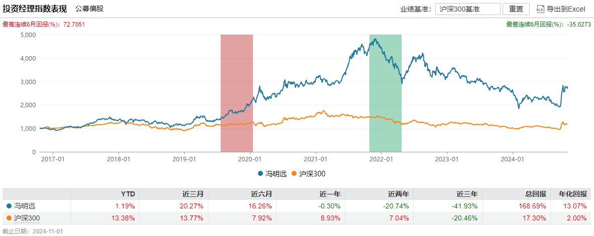 百億基金經理馮明遠卸任信達澳亞基金副總，稱將更聚焦投研