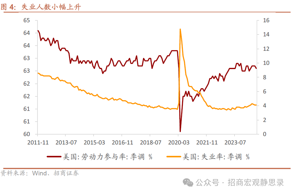 招商宏觀：非農數據的失真和降溫