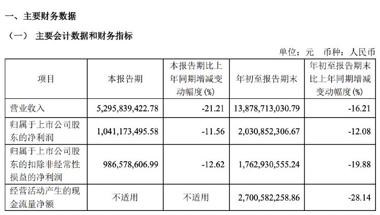 財報透視｜主營產(chǎn)品收入多數(shù)下滑，歐派家居前三季度營收凈利雙降，門店數(shù)減超500家