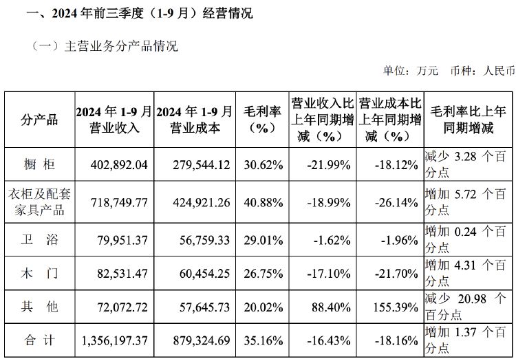 財報透視｜主營產(chǎn)品收入多數(shù)下滑，歐派家居前三季度營收凈利雙降，門店數(shù)減超500家