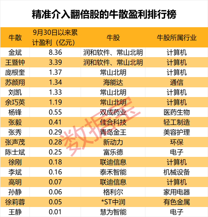 盈利1900000000元+！超級牛散曝光