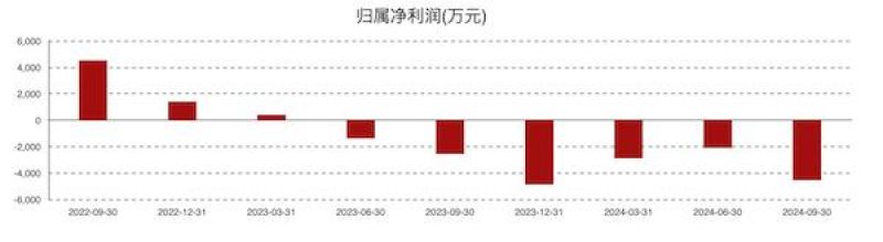 康為世紀虧損進一步擴大：新品銷售不及預期，發力基因測序前路幾何？