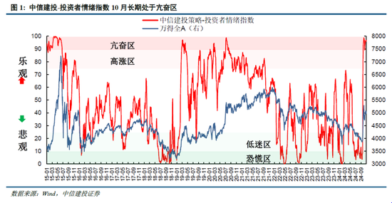 中信建投陳果：牛市亢奮期，如何應(yīng)用情緒指數(shù)判斷市場？