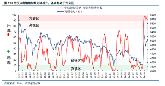 中信建投陳果：牛市亢奮期，如何應(yīng)用情緒指數(shù)判斷市場？