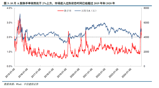 中信建投陳果：牛市亢奮期，如何應(yīng)用情緒指數(shù)判斷市場？