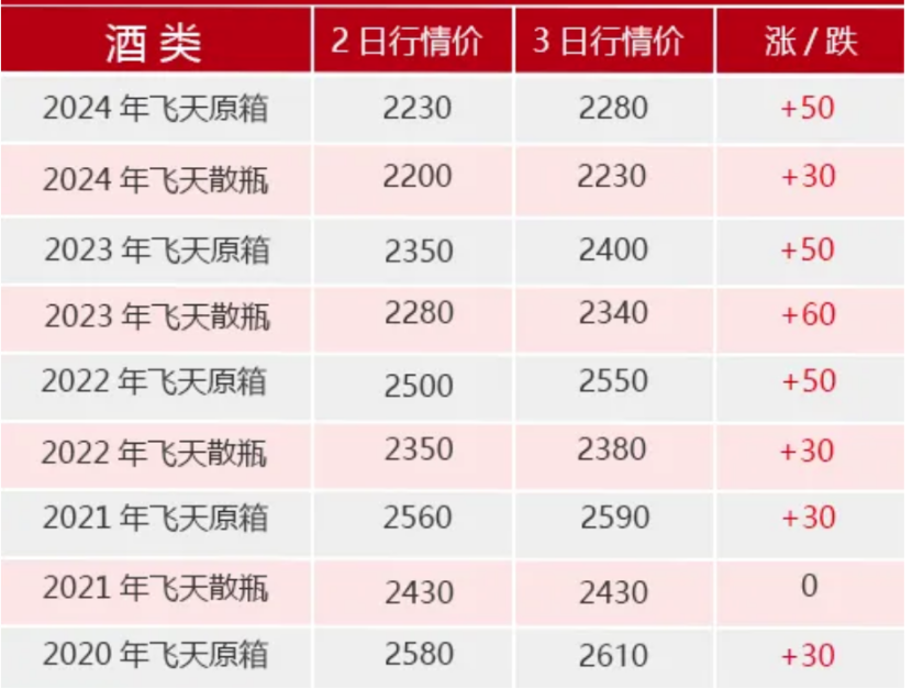 全線暴漲！茅臺，突發！