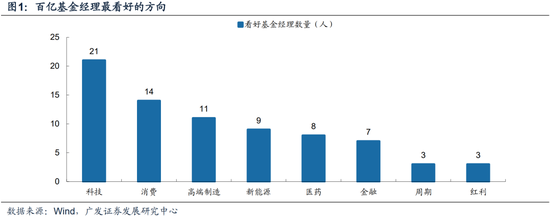 廣發(fā)策略：巨變之下，經(jīng)過一段冷靜期，百億經(jīng)理如何看市場？