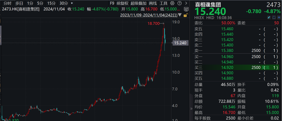 刺激！港股次新股，最高一年飆漲16倍，最低一天暴跌超53%！