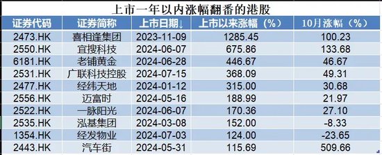 刺激！港股次新股，最高一年飆漲16倍，最低一天暴跌超53%！