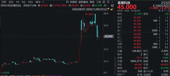 刺激！港股次新股，最高一年飆漲16倍，最低一天暴跌超53%！