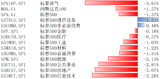受財報、經濟數據、大選等多重因素催動，美股回調