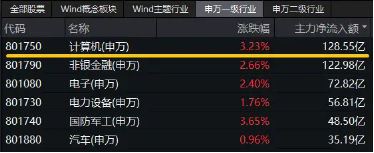 超百億主力資金狂涌！信創(chuàng)ETF基金（562030）一度上探4．2%，恒生電子盤(pán)中觸板，機(jī)構(gòu)：板塊或迎三大拐點(diǎn)