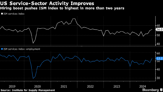 美國10月服務業活動以2022年年中以來最快速度擴張