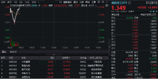 繼續飆！聯創光電7天6板，中航沈飛2連板！國防軍工ETF（512810）續漲超2.4%創近2年新高