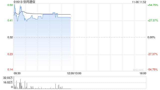 協同通信早盤漲超37% 擬折讓約12.5%發行7417.6萬股