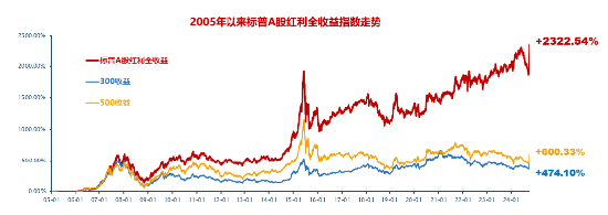 當前市場，紅利還有效嗎？標普紅利ETF（562060）單日獲逾6億元增倉，基金經理胡潔火線解讀！