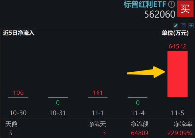 當前市場，紅利還有效嗎？標普紅利ETF（562060）單日獲逾6億元增倉，基金經理胡潔火線解讀！