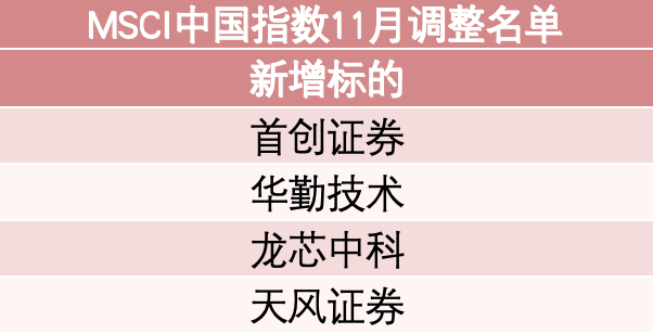 MSCI中國指數調整：新納入首創證券、華勤技術、龍芯中科和天風證券