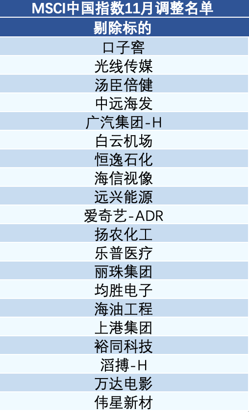 MSCI中國指數調整：新納入首創證券、華勤技術、龍芯中科和天風證券