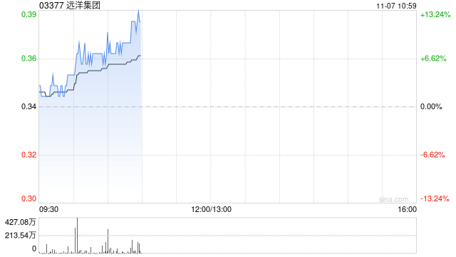 內(nèi)房股早盤普遍走高 遠洋集團漲超7%中梁控股漲超6%