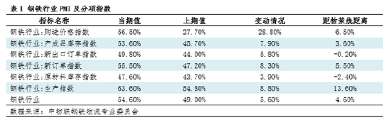 鋼市淺談：由PMI看11月鋼鐵市場(chǎng)