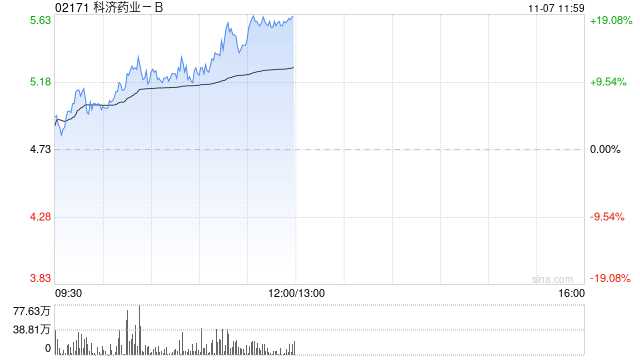 科濟藥業-B早盤漲逾11% CT0590臨床數據表現亮眼