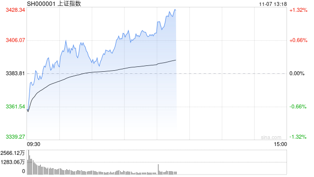 午評：滬指半日漲0.88% 大消費板塊集體爆發